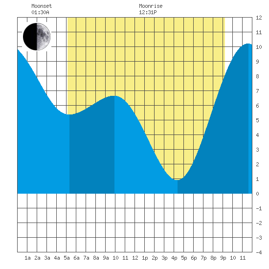 Port Ludlow tide chart for Thursday, June 17, 2021