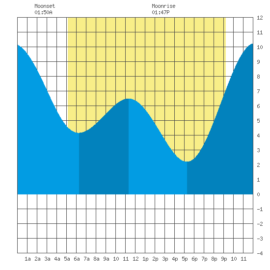 Port Ludlow tide chart for Friday, June 18, 2021