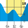 Port Ludlow tide chart for Friday, June 18, 2021