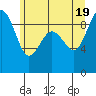 Port Ludlow tide chart for Saturday, June 19, 2021