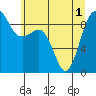 Port Ludlow tide chart for Tuesday, June 1, 2021
