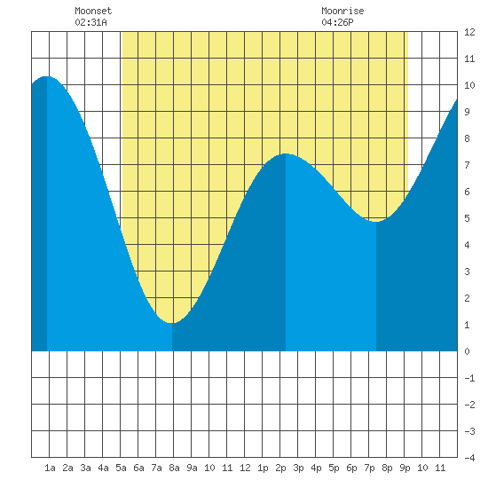 Port Ludlow tide chart for Sunday, June 20, 2021