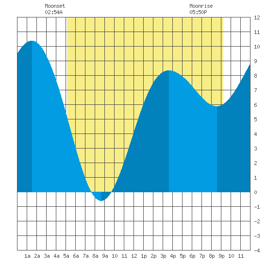 Port Ludlow tide chart for Monday, June 21, 2021