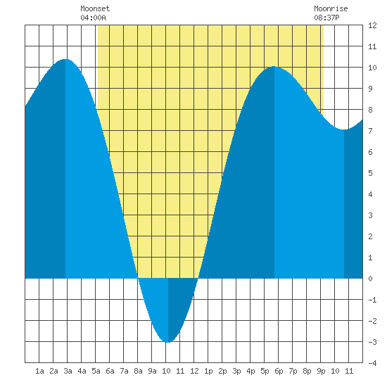 Port Ludlow tide chart for Wednesday, June 23, 2021