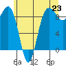 Port Ludlow tide chart for Wednesday, June 23, 2021