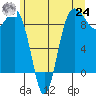 Port Ludlow tide chart for Thursday, June 24, 2021