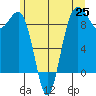 Port Ludlow tide chart for Friday, June 25, 2021