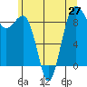 Port Ludlow tide chart for Sunday, June 27, 2021