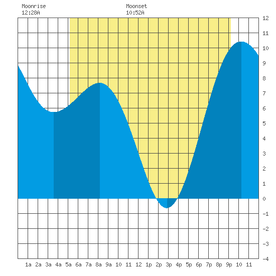 Port Ludlow tide chart for Tuesday, June 29, 2021