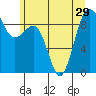 Port Ludlow tide chart for Tuesday, June 29, 2021