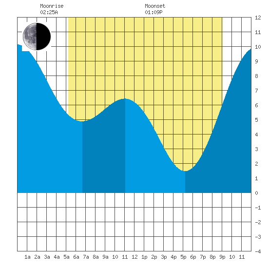 Port Ludlow tide chart for Wednesday, June 2, 2021