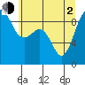 Port Ludlow tide chart for Wednesday, June 2, 2021