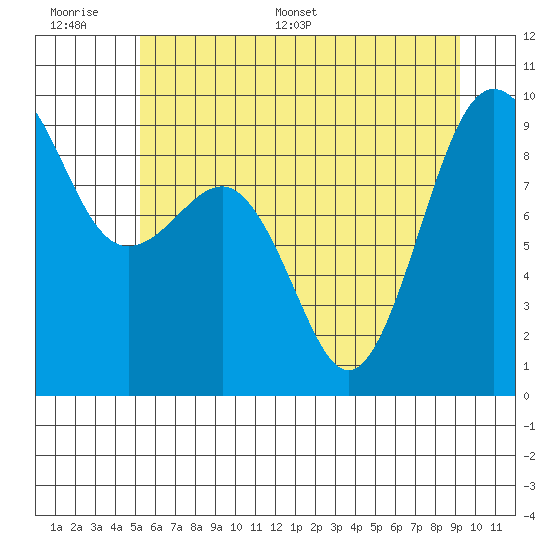 Port Ludlow tide chart for Wednesday, June 30, 2021