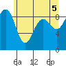 Port Ludlow tide chart for Saturday, June 5, 2021