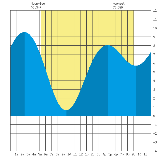 Port Ludlow tide chart for Sunday, June 6, 2021