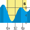 Port Ludlow tide chart for Sunday, June 6, 2021