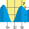 Port Ludlow tide chart for Monday, June 7, 2021