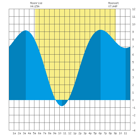 Port Ludlow tide chart for Tuesday, June 8, 2021