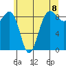 Port Ludlow tide chart for Tuesday, June 8, 2021