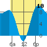 Port Ludlow tide chart for Saturday, July 10, 2021