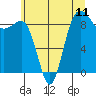 Port Ludlow tide chart for Sunday, July 11, 2021