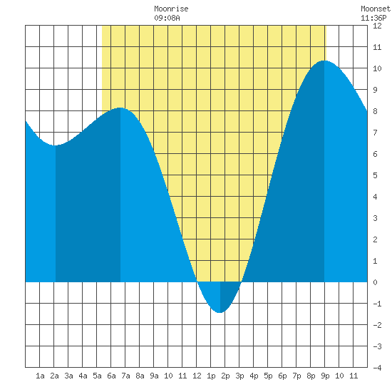 Port Ludlow tide chart for Tuesday, July 13, 2021