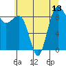 Port Ludlow tide chart for Tuesday, July 13, 2021