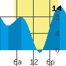 Port Ludlow tide chart for Wednesday, July 14, 2021