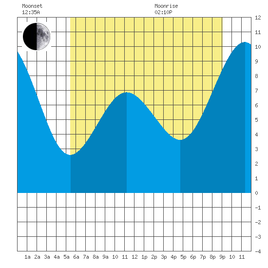 Port Ludlow tide chart for Saturday, July 17, 2021