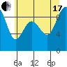 Port Ludlow tide chart for Saturday, July 17, 2021