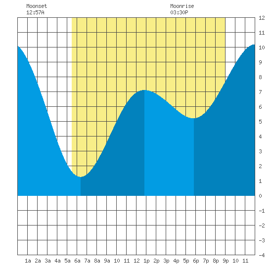 Port Ludlow tide chart for Sunday, July 18, 2021