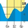 Port Ludlow tide chart for Sunday, July 18, 2021