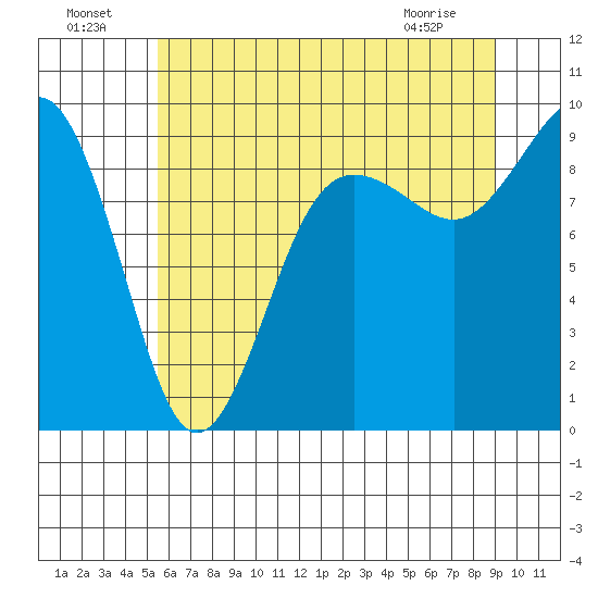 Port Ludlow tide chart for Monday, July 19, 2021