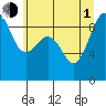 Port Ludlow tide chart for Thursday, July 1, 2021