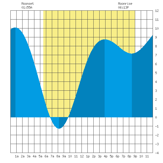 Port Ludlow tide chart for Tuesday, July 20, 2021