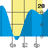 Port Ludlow tide chart for Tuesday, July 20, 2021