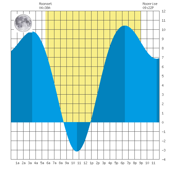 Port Ludlow tide chart for Friday, July 23, 2021