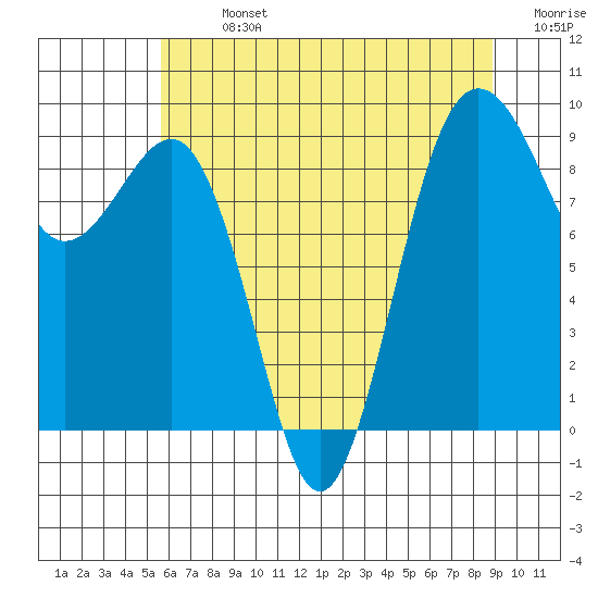Port Ludlow tide chart for Monday, July 26, 2021