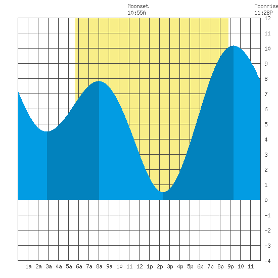 Port Ludlow tide chart for Wednesday, July 28, 2021