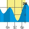 Port Ludlow tide chart for Wednesday, July 28, 2021
