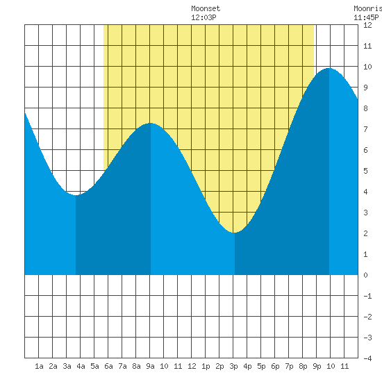 Port Ludlow tide chart for Thursday, July 29, 2021