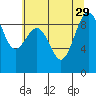Port Ludlow tide chart for Thursday, July 29, 2021