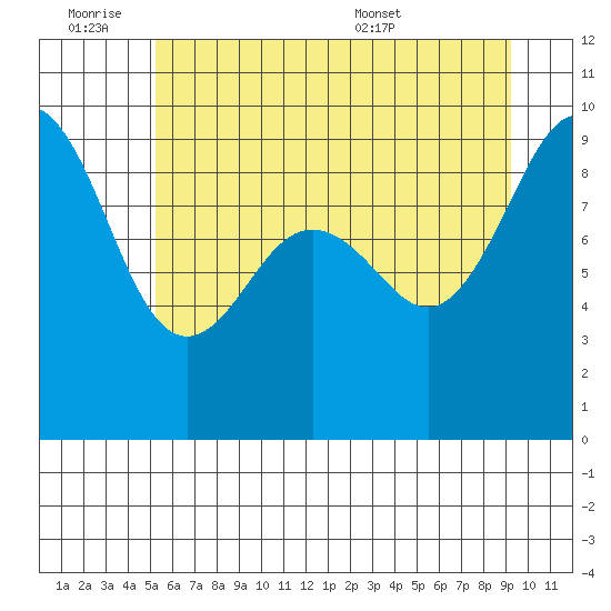 Port Ludlow tide chart for Friday, July 2, 2021