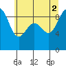 Port Ludlow tide chart for Friday, July 2, 2021