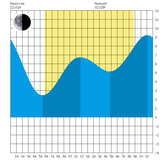 Port Ludlow tide chart for Saturday, July 31, 2021