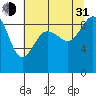 Port Ludlow tide chart for Saturday, July 31, 2021