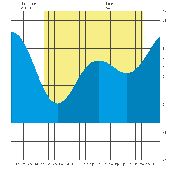 Port Ludlow tide chart for Saturday, July 3, 2021