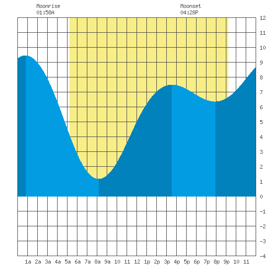 Port Ludlow tide chart for Sunday, July 4, 2021