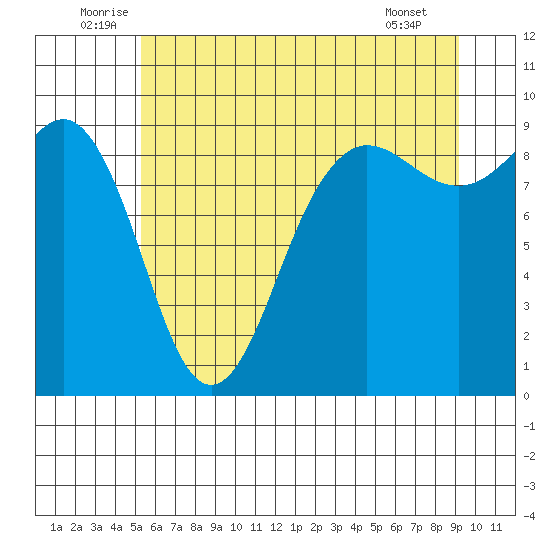 Port Ludlow tide chart for Monday, July 5, 2021