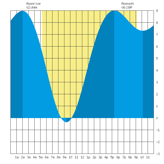 Port Ludlow tide chart for Tuesday, July 6, 2021